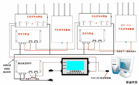 手机信号屏蔽器原理是什么？